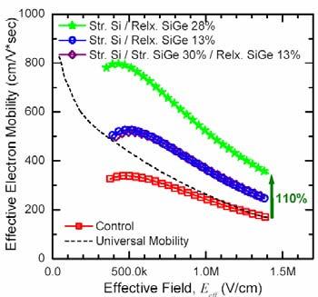 Effective Mobility (cm 2 / V-sec) 800 600 400 200 V DS = 10 mv NMOS Mobility Enhancements in Strained-Si MOSFETs Measured Room Temperature Characteristics (Welser, IEDM 1994) (Rim, IEDM 1995)