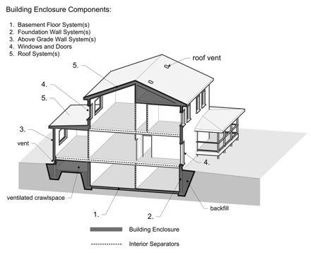 The Enclosure: An Environmental Separator The part of the building that physically separates the interior and exterior environments.