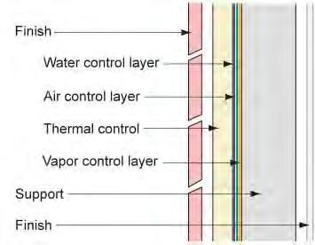High levels of control But, poor continuity limits performance & Poor continuity causes most problems too: E.g. air leakage condensation Rain leakage Surface condensation Cold windows Thus: continuity + high levels of control 38 www.