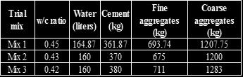 nylon fiber Water(liters) cement(kg) Fine aggregate(kg) Coarse