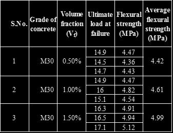 Table 4.1: Compressive strength of Reference mix Table 4.