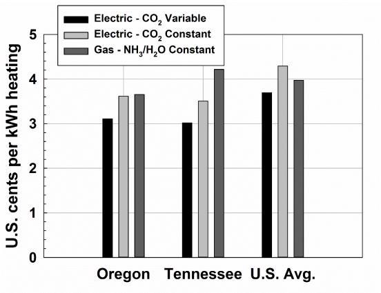 Fig. 7. Comparison of Cost of Heating of Gas-fired and Electric HPWHs for ambient of 20 C and a Temperature Lift of 45 K. more cost effective for the U.S. on average.