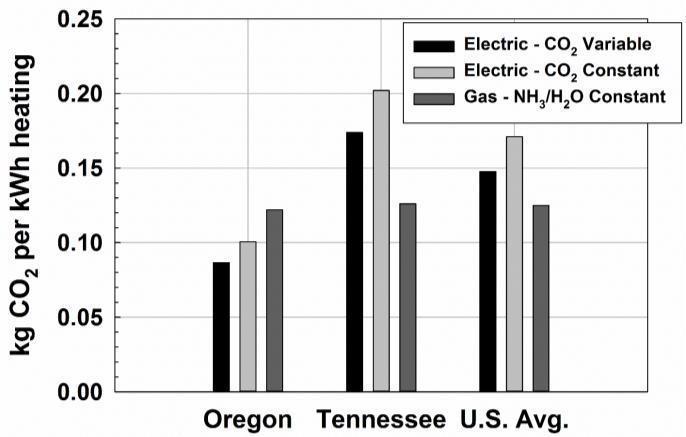 Fig. 6. Comparison of CO 2 Emissions of Gas-fired and Electric HPWHs Ambient of 20 C and a Temperature Lift of 45 K. Fig. 5.