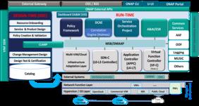 Open Network Automation Platform Comprehensive automation platform for the industry ONAP Complete framework for network automation