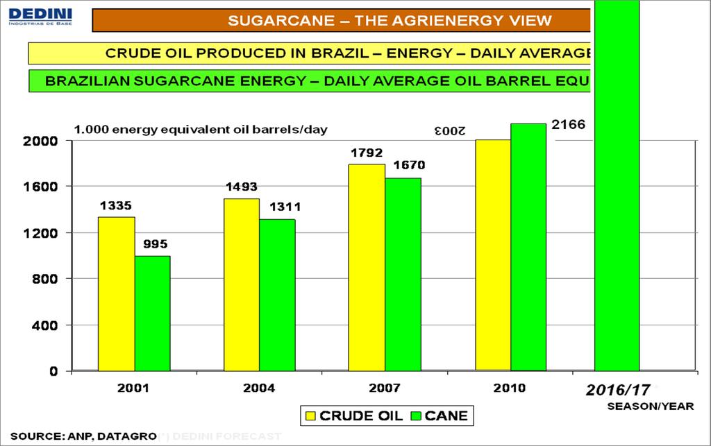 SUGARCANE THE AGRIENERGY VIEW CRUDE OIL PRODUCED IN BRAZIL ENERGY DAILY AVERAGE BRAZILIAN SUGARCANE ENERGY DAILY AVERAGE OIL BARREL EQUIVALENT 2000 1.