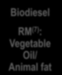 BIOETHANOL MILL Biodiesel RM (7) : Vegetable Oil/ Animal fat Biodiesel/