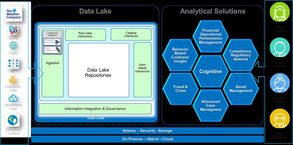 What is Data Lake?