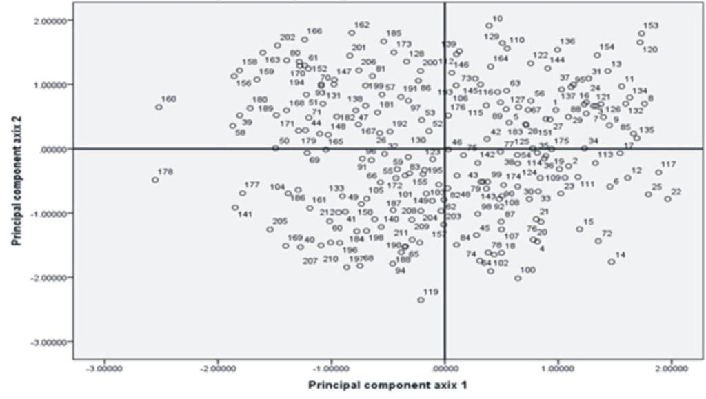 Fig. 1: Dendrogram showing relationship among different RILs of wheat Dendrogram showed that recombinant inbred line have more genetic distance among them.