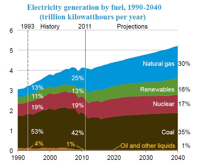 US Energy Resources for Electricity Generation