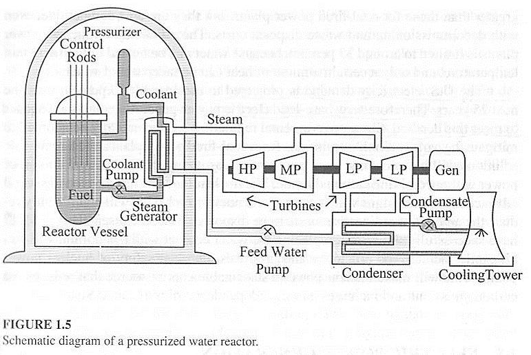 Nuclear Power Plant Steam power plant except that the