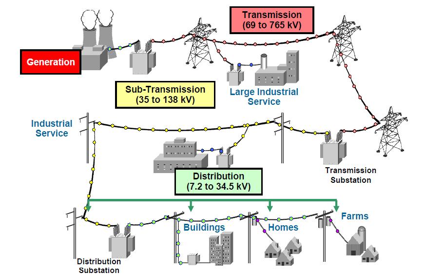 Structure of an AC Power System Generation Low voltages <25kV due to insulation requirements Transmission system Backbone system interconnecting major power plants (11~35kV) and load center areas