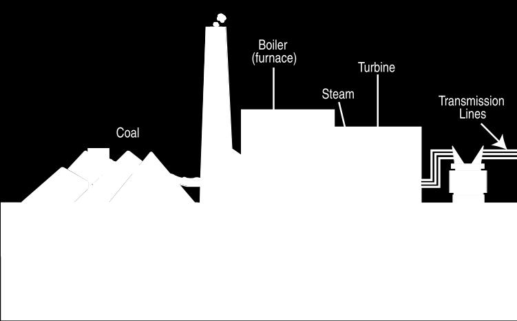 Boiler burns pulverized coal to produce high P&T steam 2.