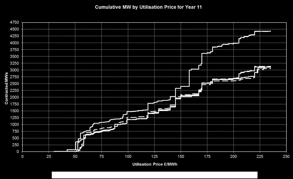 Utilisation price and response time stacks Figures 7 and 8 exhibit cumulative graphs.