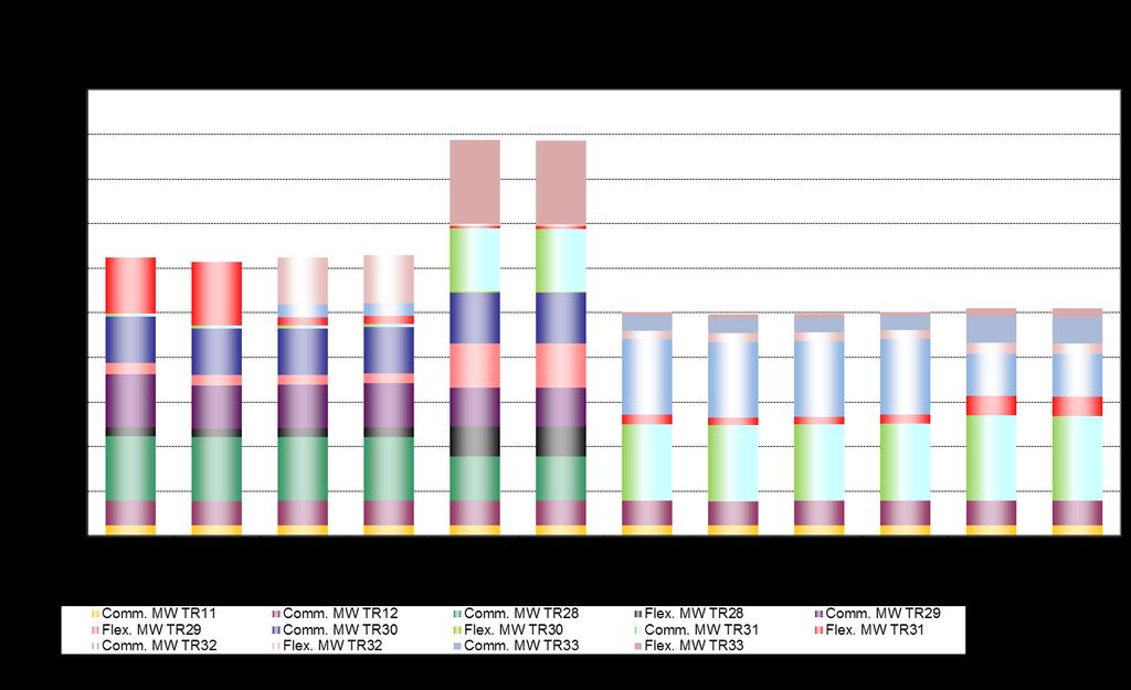 Total Contracted Position Figure 9 shows the breakdown of accepted volumes from all previous tender rounds across the seasons of Years 11 and 12.