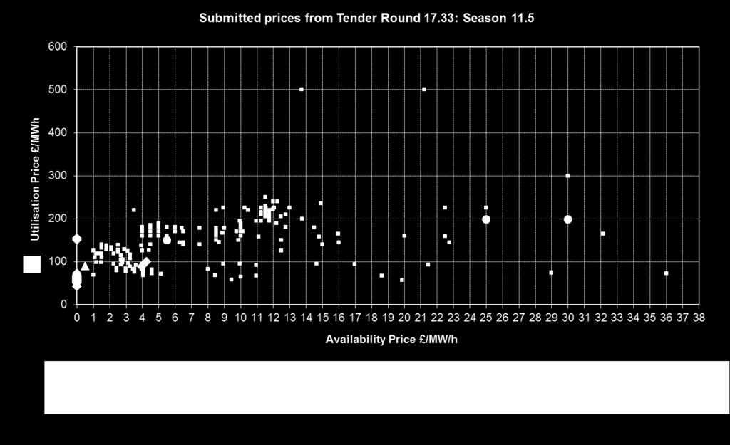 Prices Figures 4 and 5 below show scatter plots of availability and utilisation price for each tender and for each season.
