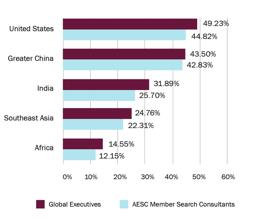 Despite the lack of optimism by business leaders in Greater China, both AESC executive search consultants and executives worldwide believe the executive job market in Greater China will have some of