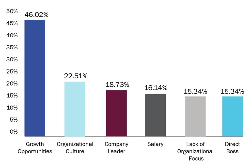 When asked why they are looking to make a change in their careers, forty-six percent of respondents are leaving because their current organization does not provide the growth opportunities they need