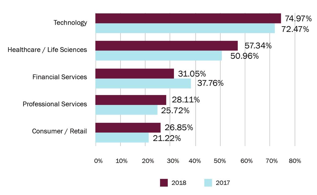 Outlook by Sector The Technology sector is expected to have the strongest growth at the executive level in 2018 with seventy-five percent of respondents believing there will be robust growth in the