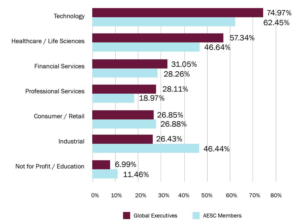 The Technology Sector is Overwhelmingly Forecast to Have the Most Growth Chart 9: Global executives forecast top sectors for strongest growth in 2018.
