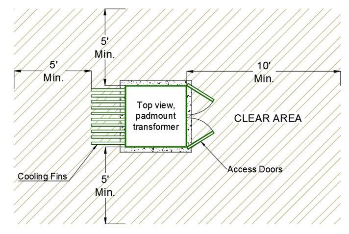 Figure C-2: Clear working space for padmount equipment Working Space A clear and level working area equal to the full width of the padmount operating compartments shall extend 10 feet minimum from