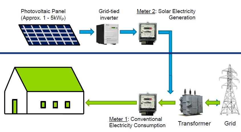 If the solar power is more than the load requirement, the excess power is automatically fed to the grid.