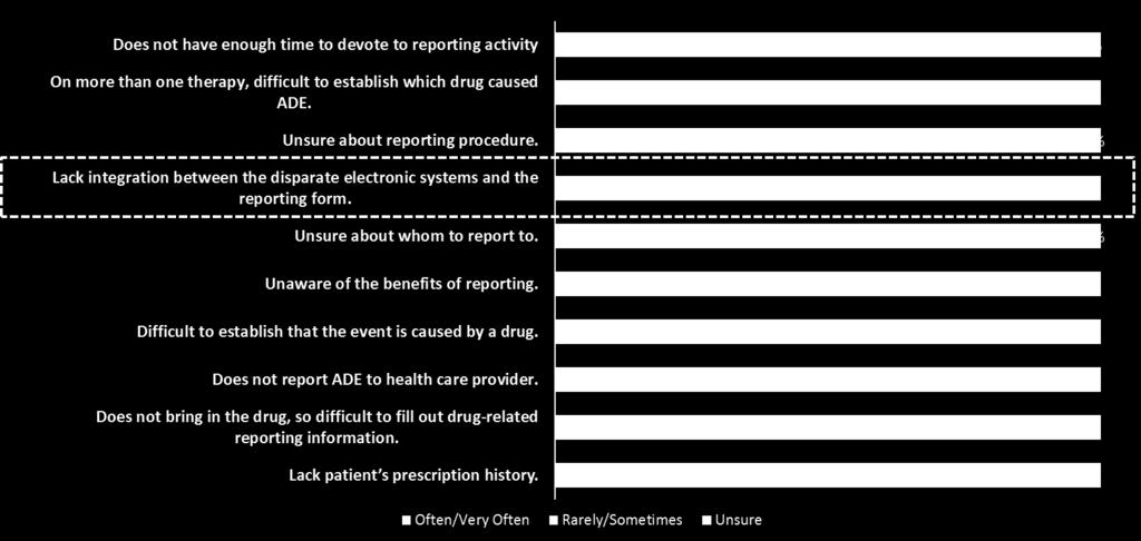 Phase 2 Results: Reason for not reporting ADEs Based on your experience, how often do each of these reasons prevent health care providers from