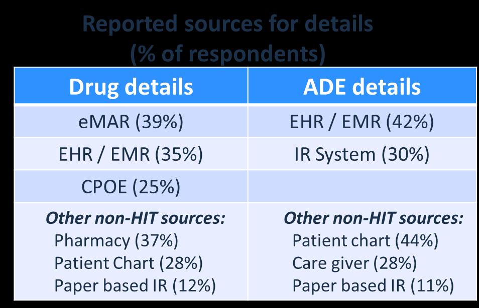 Phase 2 Results: Reason for not reporting ADEs *Question was Based on your experience, how often do each of these reasons prevent health care providers from reporting ADEs to the FDA or
