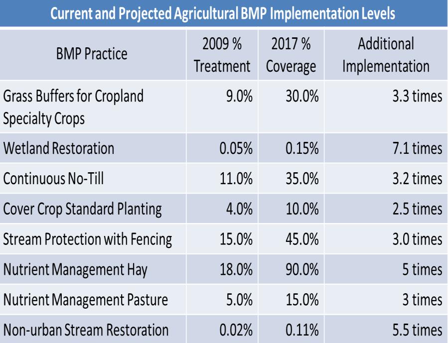 Farmers May Not Willing to Implement Agricultural BMPs at WIP Level Many farmers implement BMPs not only to improve the environment, but because they improve their bottom line Includes nutrient