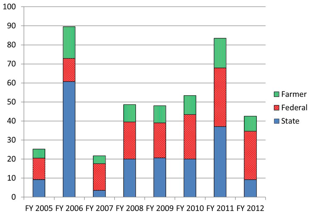 Agricultural BMP Cost-Share Funding State funding for cost-share programs between FY 2005 and FY 2012 totaled $180.