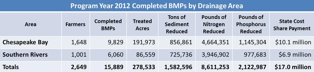 BMPs and Nutrient Reductions Achieved in 2012 90 percent of all state cost-share funding in 2012 supported implementation of the five priority BMPs ($15.