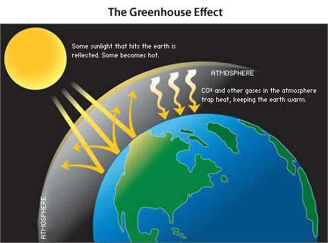 18. When the layer of gases in our atmosphere does not allow the heat from sunlight