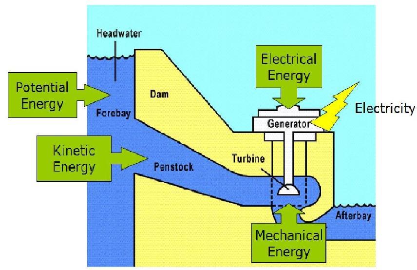 5. Energy can be a type called energy, which is stored up