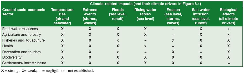 Summary of Climate-Related Impacts on Socio-Economic Sectors in