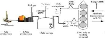storage pressure. This BOG generated during ship loading is generally warmer than the BOG generated during HOLD mode due to additional superheat from the ship blowers, vapour return lines, etc.