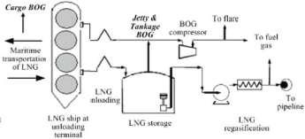 In a multitrain LNG facility, depending on the different operating scenarios involving ship loading, and hold of the different trains, the tank pressure can vary significantly.