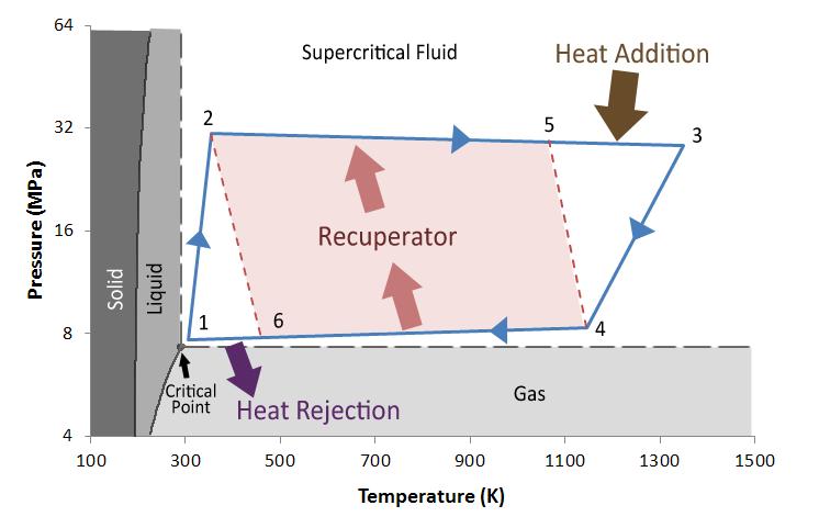 Cycle P-T Diagram CO 2 properties from REFPROP Recuperated cycle provides highest efficiency for low pressure ratios Cycle operates entirely in the