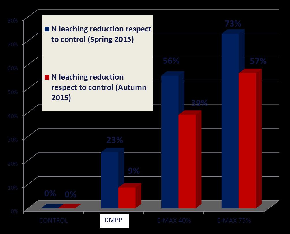 Leaching trial 2015 % N leaching reduction CONTROL Nitrogen run-off was 127