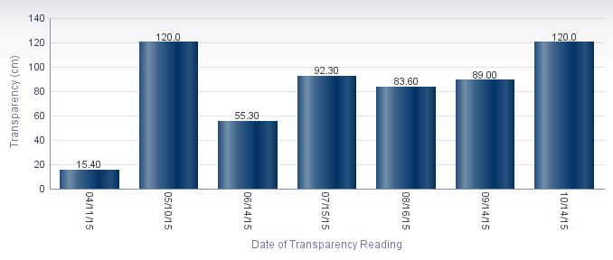 Average Transparency (cm) Instantaneous transparency was gathered at this station 7 times during the period of monitoring, from 04/11/15 to 10/14/15.