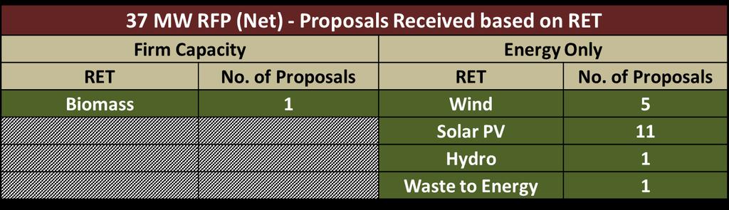 2015 RE Target Additional RE Procurement 2015 RE GENERATION PROCUREMENT OUR 37MW RE Generation Tender In 2015, OUR was requested by Cabinet to complete the procurement of 37 MW (Net) of RE generation
