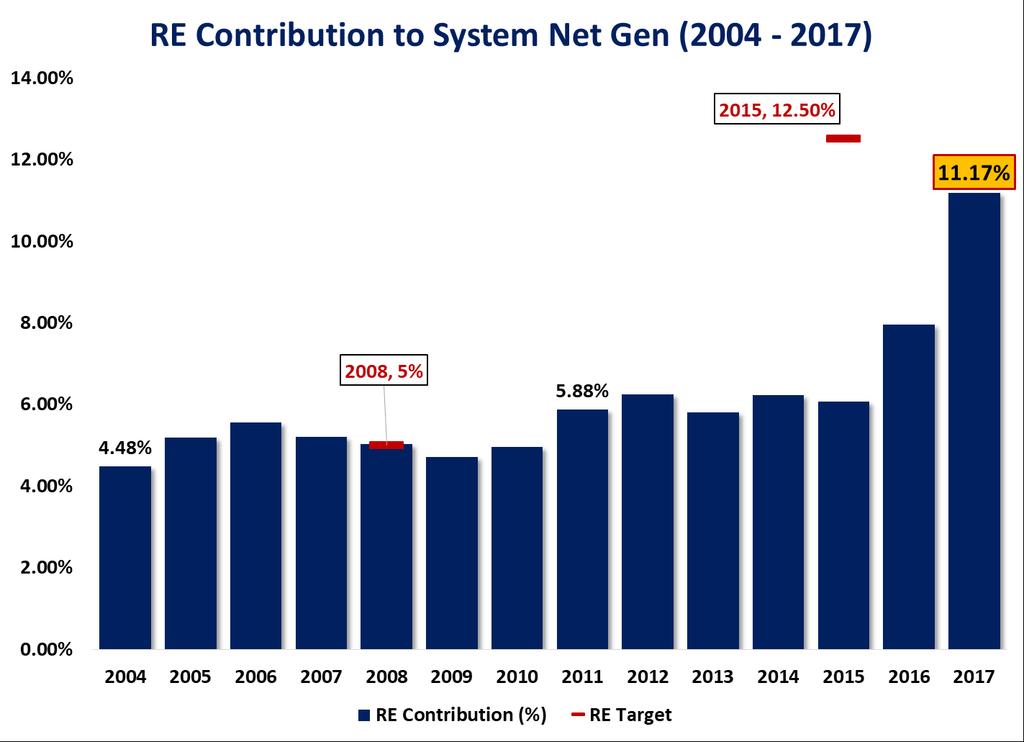RE GENERATION TREND RE Generation Contribution Since 2004 RE Generation capacity added since 2004: 128 MW EREC