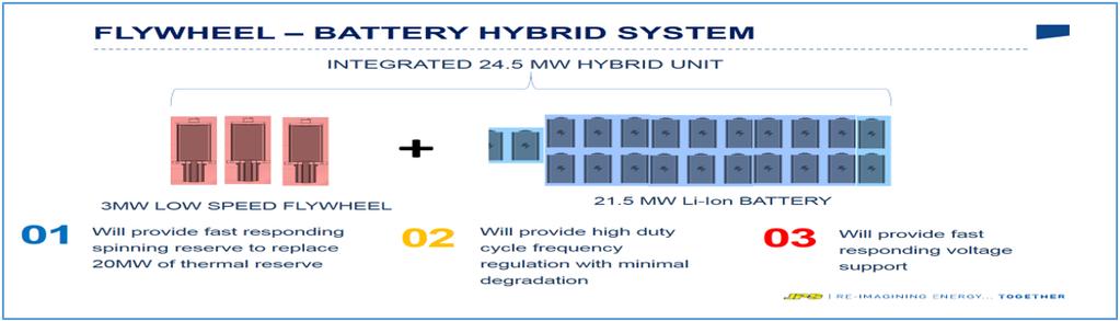 the RE integration issues. HESS Configuration: 24.5 MW grid-scale hybrid energy storage system 21.5MW/16.
