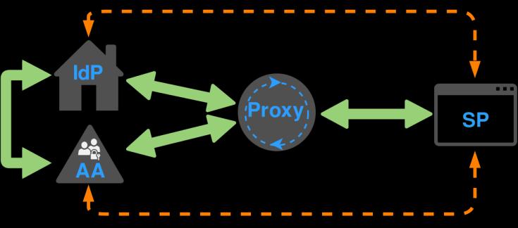 In the case of using an AA as the authorisation source for an IdP/SP proxy, the trust relationships between the IdP/SP proxy and all the other components are direct, but those between the SP on one