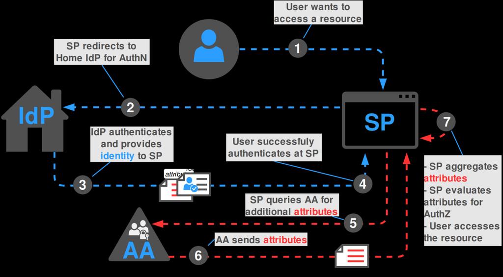 Figure 2.3: AA as AuthZ source for SP: SP queries AA for attributes. 2.2.3 IdP/SP Proxy IdP/SP proxies sit in between the IdP, which performs the authentication, and the SP that will receive the authentication assertion and the user attributes.
