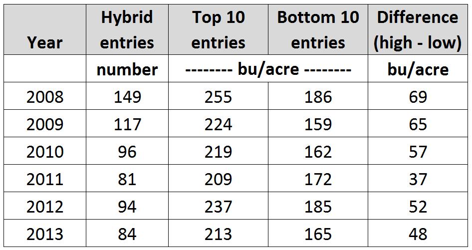 Yield differences among hybrids are