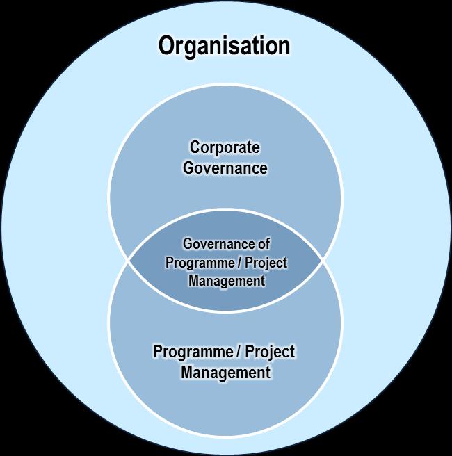Figure 1: Programme and project governance is a subset of corporate governance (van Heerden, Steyn & van der Walt, 2015) Referring to Figure 1, the outer circle reflects all the business activities