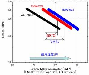 TMW alloys: Improved temperature capability in 0.