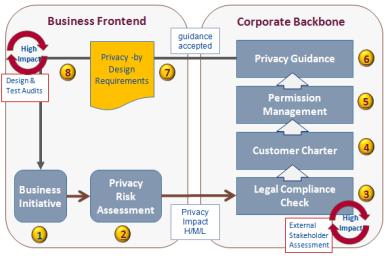 Operations PIA objective: close the gap between the privacy governance & policy framework and the operations (business