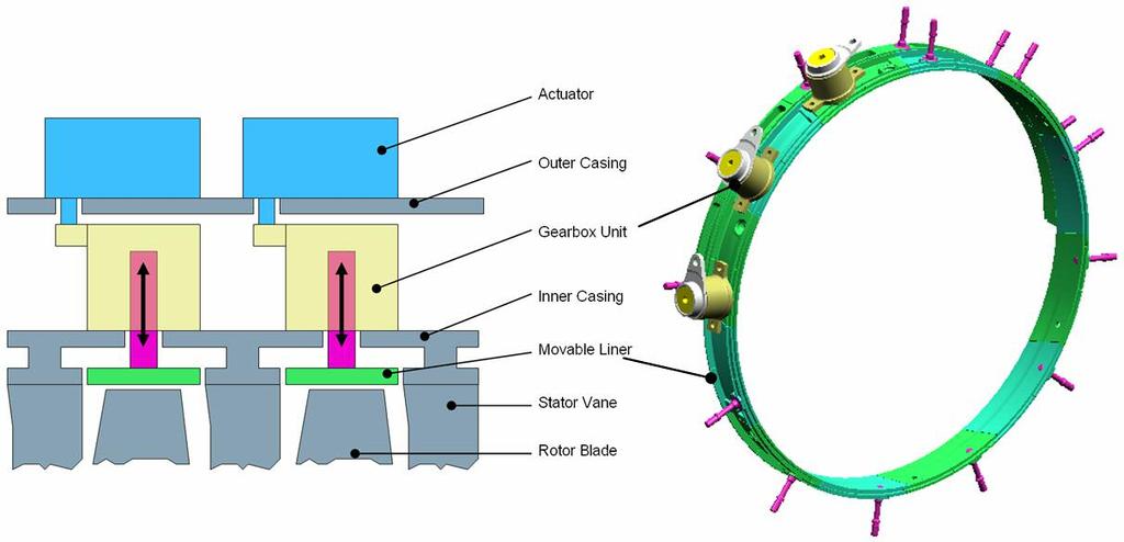 ACTIVE CORE - A KEY TECHNOLOGY FOR ENVIRONMENTALLY FRIENDLY AERO ENGINES casing position to a minimal gap as shown by the bottom curve in Fig. 8.