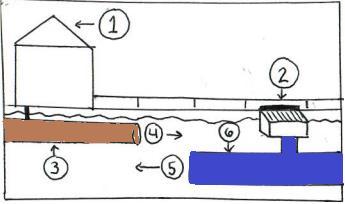 Name: Lesson 9: Stormwater Systems and Sanitary Sewer Systems Below is a picture of a stormwater system and a sanitary sewer system. The parts of each system are labeled with numbers.
