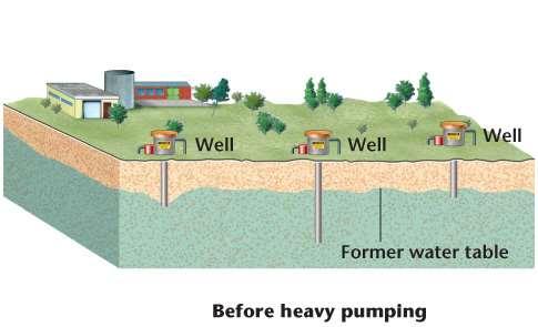 Groundwater Systems Wells Wells are holes dug or drilled deep into the ground to reach a reservoir of groundwater.